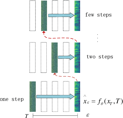 Figure 3 for CM-TTS: Enhancing Real Time Text-to-Speech Synthesis Efficiency through Weighted Samplers and Consistency Models