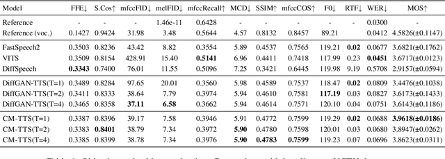 Figure 2 for CM-TTS: Enhancing Real Time Text-to-Speech Synthesis Efficiency through Weighted Samplers and Consistency Models