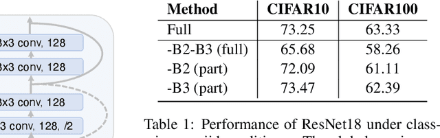 Figure 2 for FedP3: Federated Personalized and Privacy-friendly Network Pruning under Model Heterogeneity