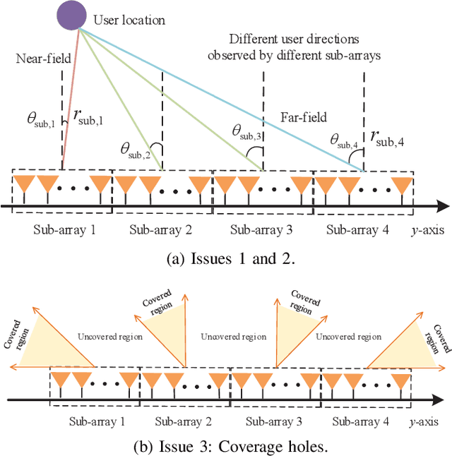 Figure 2 for Multi-beam Training for Near-field Communications in High-frequency Bands