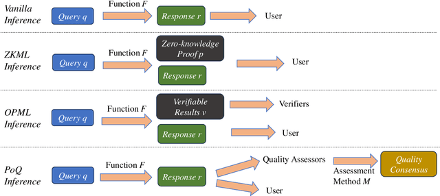 Figure 2 for Proof of Quality: A Costless Paradigm for Trustless Generative AI Model Inference on Blockchains