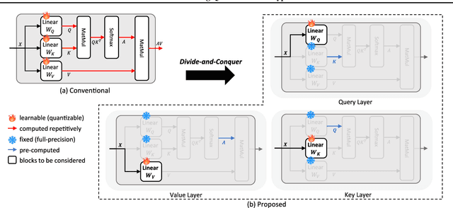 Figure 1 for Towards Next-Level Post-Training Quantization of Hyper-Scale Transformers