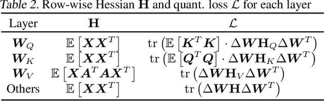 Figure 4 for Towards Next-Level Post-Training Quantization of Hyper-Scale Transformers