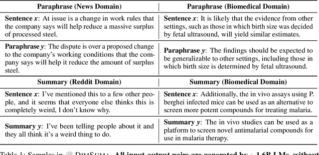 Figure 1 for Impossible Distillation: from Low-Quality Model to High-Quality Dataset & Model for Summarization and Paraphrasing