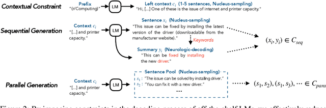 Figure 3 for Impossible Distillation: from Low-Quality Model to High-Quality Dataset & Model for Summarization and Paraphrasing