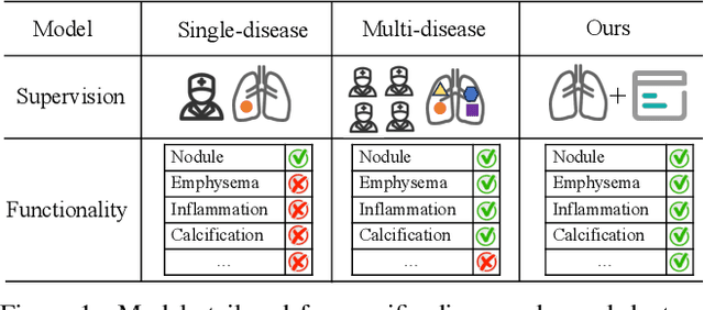 Figure 1 for Bootstrapping Chest CT Image Understanding by Distilling Knowledge from X-ray Expert Models