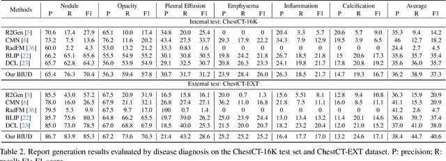 Figure 4 for Bootstrapping Chest CT Image Understanding by Distilling Knowledge from X-ray Expert Models