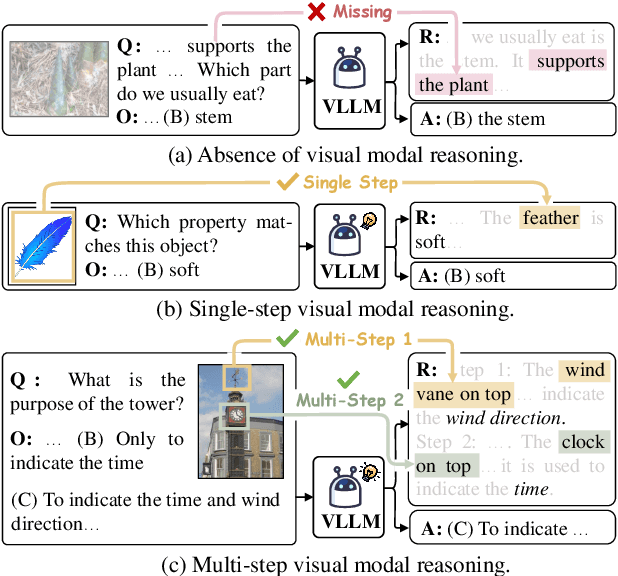 Figure 1 for M$^3$CoT: A Novel Benchmark for Multi-Domain Multi-step Multi-modal Chain-of-Thought