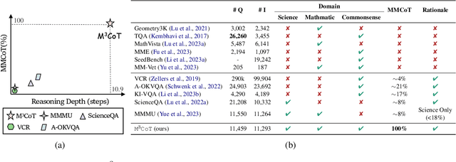 Figure 3 for M$^3$CoT: A Novel Benchmark for Multi-Domain Multi-step Multi-modal Chain-of-Thought