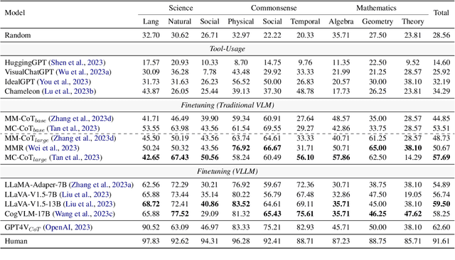 Figure 4 for M$^3$CoT: A Novel Benchmark for Multi-Domain Multi-step Multi-modal Chain-of-Thought