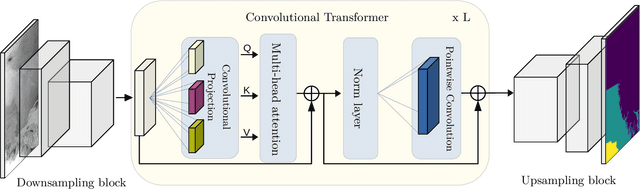 Figure 1 for Sea Ice Segmentation From SAR Data by Convolutional Transformer Networks