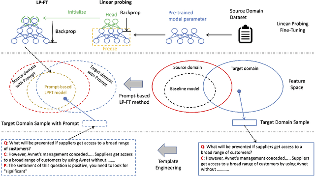 Figure 3 for Learning to Generalize for Cross-domain QA