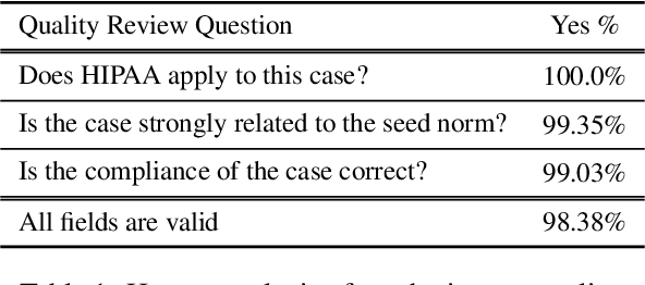 Figure 2 for GoldCoin: Grounding Large Language Models in Privacy Laws via Contextual Integrity Theory