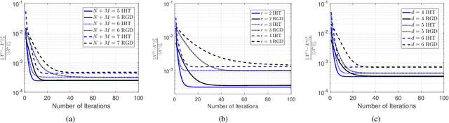 Figure 2 for Computational and Statistical Guarantees for Tensor-on-Tensor Regression with Tensor Train Decomposition
