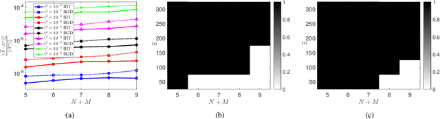 Figure 3 for Computational and Statistical Guarantees for Tensor-on-Tensor Regression with Tensor Train Decomposition