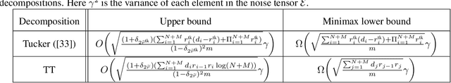 Figure 1 for Computational and Statistical Guarantees for Tensor-on-Tensor Regression with Tensor Train Decomposition