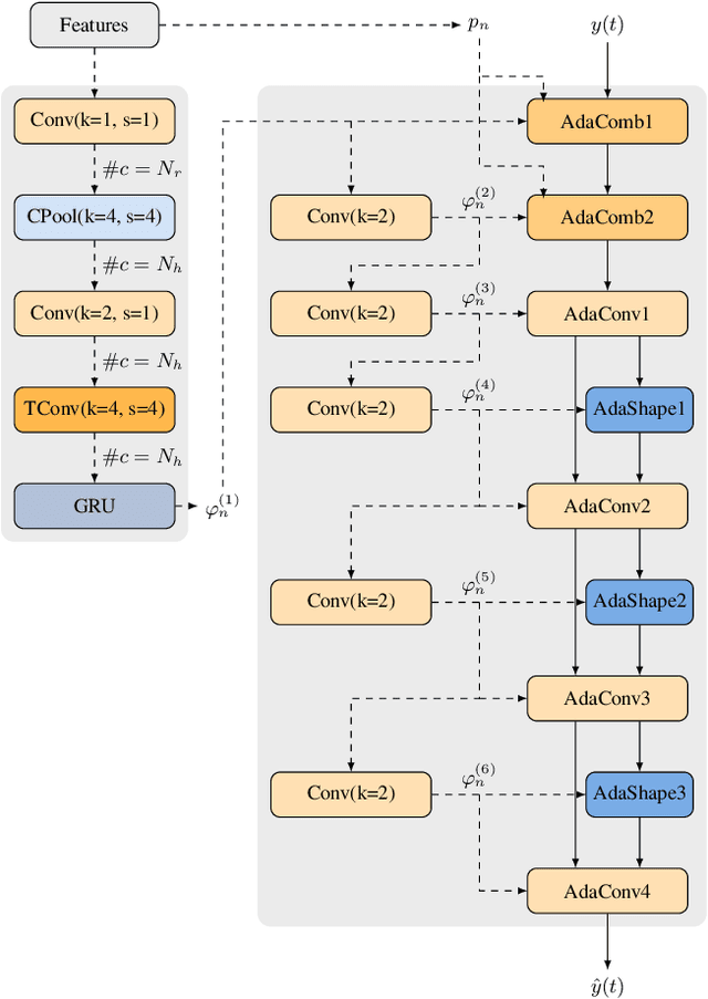 Figure 1 for NoLACE: Improving Low-Complexity Speech Codec Enhancement Through Adaptive Temporal Shaping