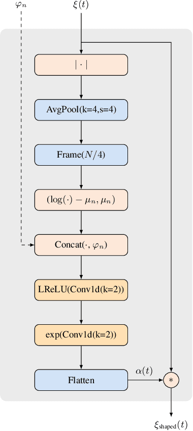 Figure 3 for NoLACE: Improving Low-Complexity Speech Codec Enhancement Through Adaptive Temporal Shaping