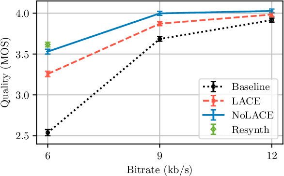 Figure 4 for NoLACE: Improving Low-Complexity Speech Codec Enhancement Through Adaptive Temporal Shaping