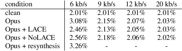 Figure 2 for NoLACE: Improving Low-Complexity Speech Codec Enhancement Through Adaptive Temporal Shaping