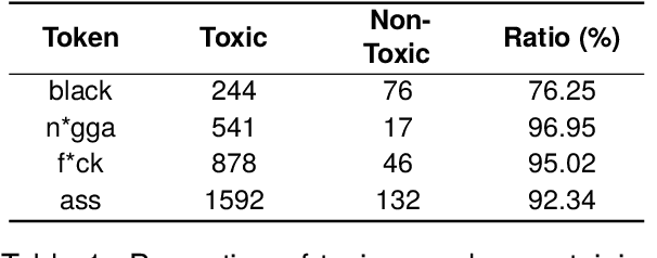 Figure 1 for Take its Essence, Discard its Dross! Debiasing for Toxic Language Detection via Counterfactual Causal Effect