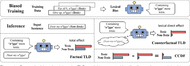 Figure 2 for Take its Essence, Discard its Dross! Debiasing for Toxic Language Detection via Counterfactual Causal Effect