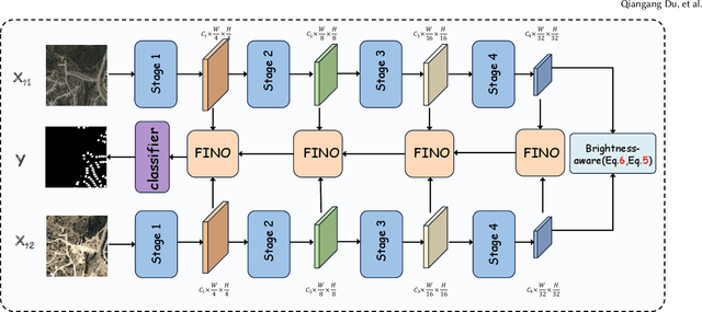 Figure 3 for Leveraging Fine-Grained Information and Noise Decoupling for Remote Sensing Change Detection