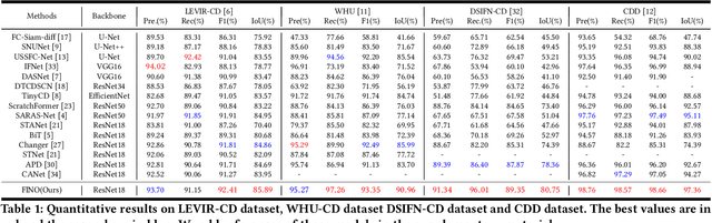 Figure 2 for Leveraging Fine-Grained Information and Noise Decoupling for Remote Sensing Change Detection