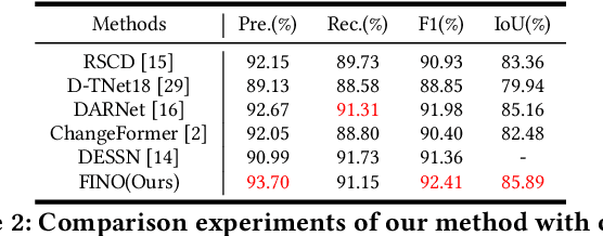 Figure 4 for Leveraging Fine-Grained Information and Noise Decoupling for Remote Sensing Change Detection