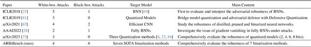 Figure 1 for ARBiBench: Benchmarking Adversarial Robustness of Binarized Neural Networks