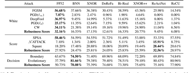 Figure 4 for ARBiBench: Benchmarking Adversarial Robustness of Binarized Neural Networks