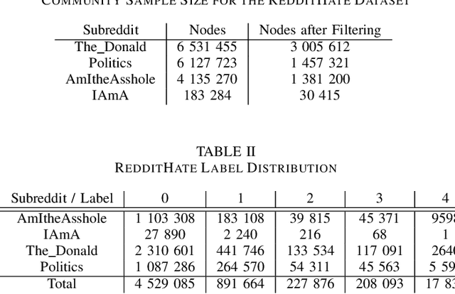 Figure 4 for Predicting Hateful Discussions on Reddit using Graph Transformer Networks and Communal Context