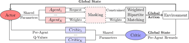 Figure 3 for Multi-Agent Soft Actor-Critic with Global Loss for Autonomous Mobility-on-Demand Fleet Control