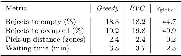 Figure 4 for Multi-Agent Soft Actor-Critic with Global Loss for Autonomous Mobility-on-Demand Fleet Control