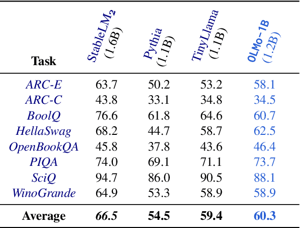 Figure 4 for Dolma: an Open Corpus of Three Trillion Tokens for Language Model Pretraining Research