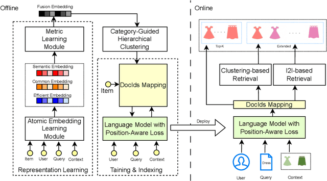 Figure 1 for Hi-Gen: Generative Retrieval For Large-Scale Personalized E-commerce Search