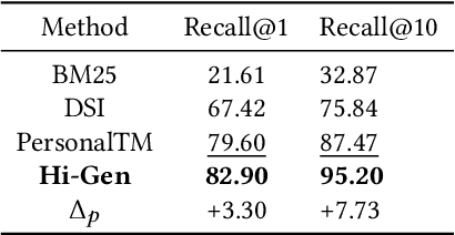 Figure 4 for Hi-Gen: Generative Retrieval For Large-Scale Personalized E-commerce Search