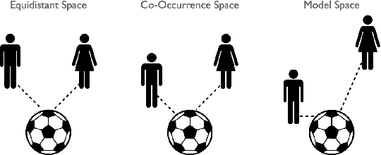 Figure 1 for On the Independence of Association Bias and Empirical Fairness in Language Models