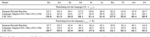 Figure 4 for Learning Language-Specific Layers for Multilingual Machine Translation