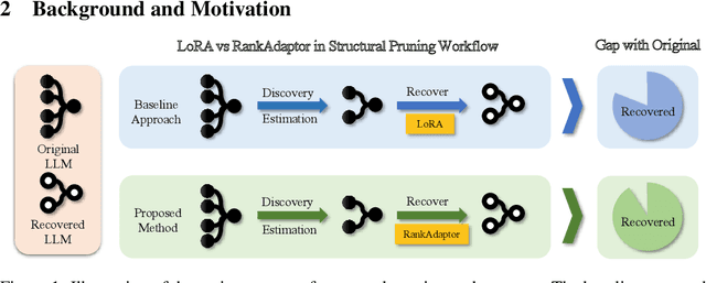 Figure 1 for RankAdaptor: Hierarchical Dynamic Low-Rank Adaptation for Structural Pruned LLMs