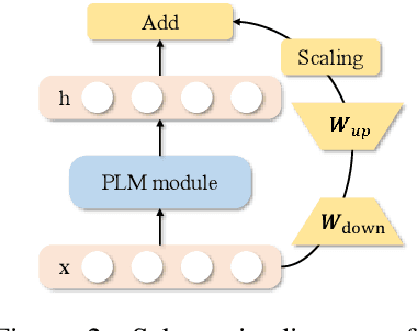 Figure 3 for RankAdaptor: Hierarchical Dynamic Low-Rank Adaptation for Structural Pruned LLMs