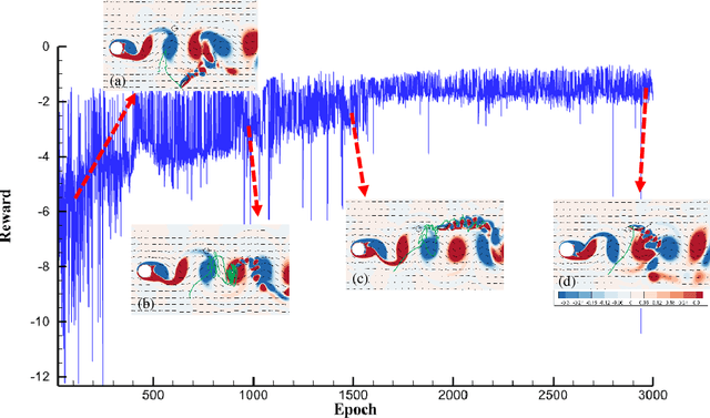 Figure 4 for Efficient Navigation of a Robotic Fish Swimming Across the Vortical Flow Field