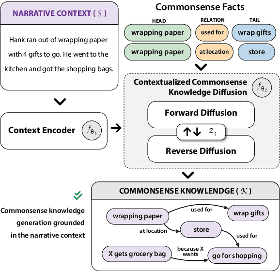 Figure 1 for DiffuCOMET: Contextual Commonsense Knowledge Diffusion