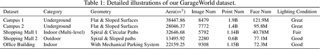 Figure 1 for LetsGo: Large-Scale Garage Modeling and Rendering via LiDAR-Assisted Gaussian Primitives