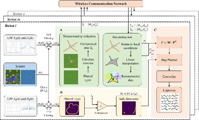 Figure 1 for Highly Efficient Observation Process based on FFT Filtering for Robot Swarm Collaborative Navigation in Unknown Environments