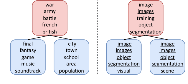 Figure 1 for On the Affinity, Rationality, and Diversity of Hierarchical Topic Modeling