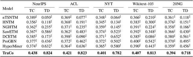 Figure 2 for On the Affinity, Rationality, and Diversity of Hierarchical Topic Modeling