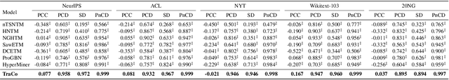 Figure 4 for On the Affinity, Rationality, and Diversity of Hierarchical Topic Modeling