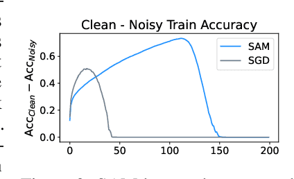 Figure 3 for Why is SAM Robust to Label Noise?