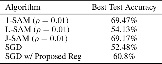 Figure 2 for Why is SAM Robust to Label Noise?